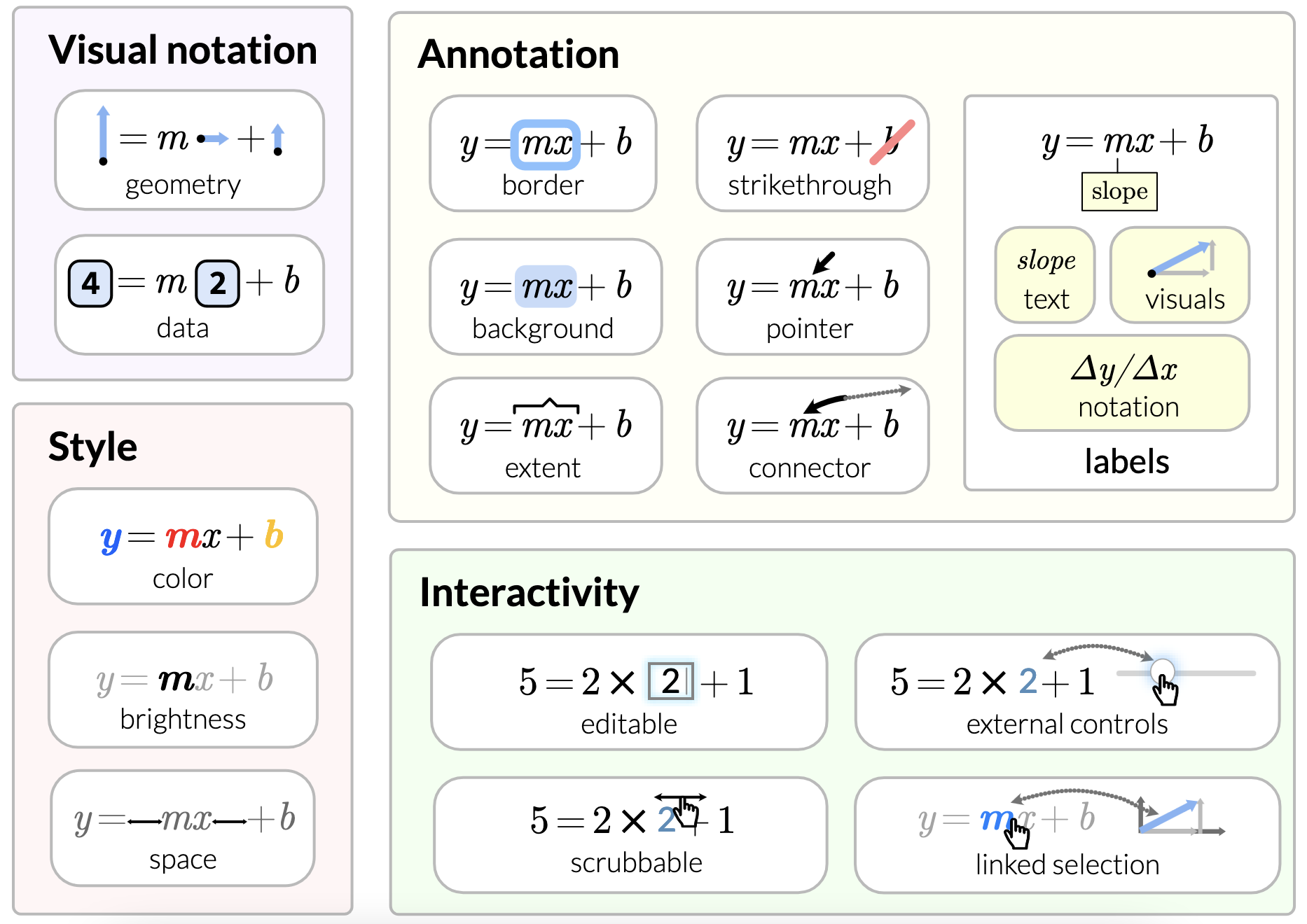 A visual overview of 16 kinds of math augmentation in four categories: visual notation (geometry and data), style (color, brightness, and space), annotation (border, background, extent, strikethrough, pointer, connector, and labels), and interactivity (editable, scrubbable, external controls, and linked selection).